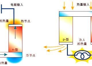 普能达科普：车载冰箱工作原理